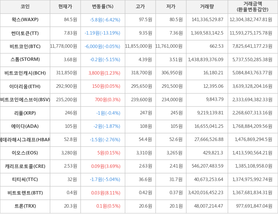 비트코인, 왁스, 썬더토큰, 스톰, 비트코인캐시, 이더리움, 비트코인에스브이, 리플, 에이다, 헤데라해시그래프, 이오스, 캐리프로토콜, 티티씨, 비트토렌트, 트론