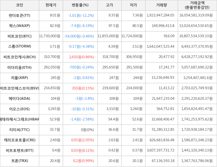 비트코인, 썬더토큰, 왁스, 스톰, 비트코인캐시, 이더리움, 리플, 비트코인에스브이, 에이다, 이오스, 헤데라해시그래프, 티티씨, 캐리프로토콜, 비트토렌트, 트론