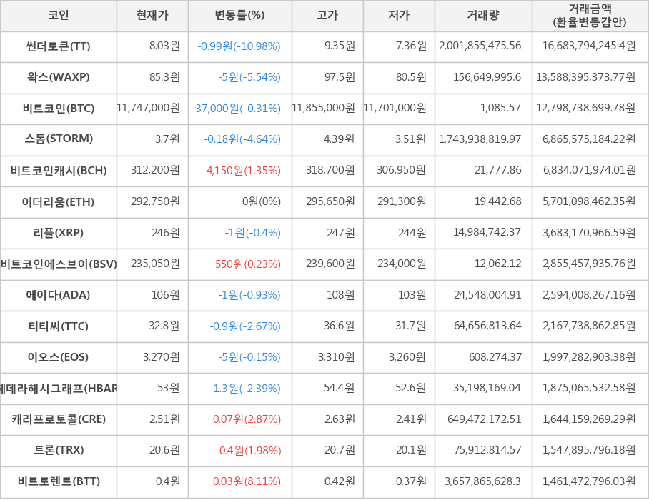 비트코인, 썬더토큰, 왁스, 스톰, 비트코인캐시, 이더리움, 리플, 비트코인에스브이, 에이다, 티티씨, 이오스, 헤데라해시그래프, 캐리프로토콜, 트론, 비트토렌트