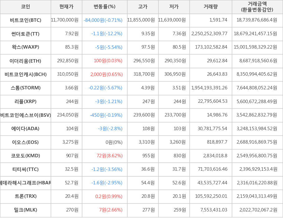 비트코인, 썬더토큰, 왁스, 이더리움, 비트코인캐시, 스톰, 리플, 비트코인에스브이, 에이다, 이오스, 코모도, 티티씨, 헤데라해시그래프, 트론, 밀크