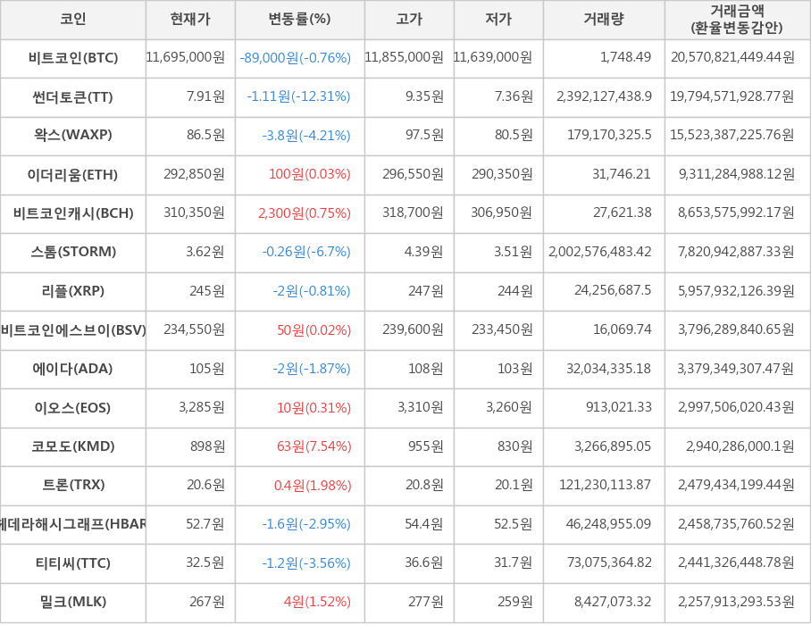 비트코인, 썬더토큰, 왁스, 이더리움, 비트코인캐시, 스톰, 리플, 비트코인에스브이, 에이다, 이오스, 코모도, 트론, 헤데라해시그래프, 티티씨, 밀크