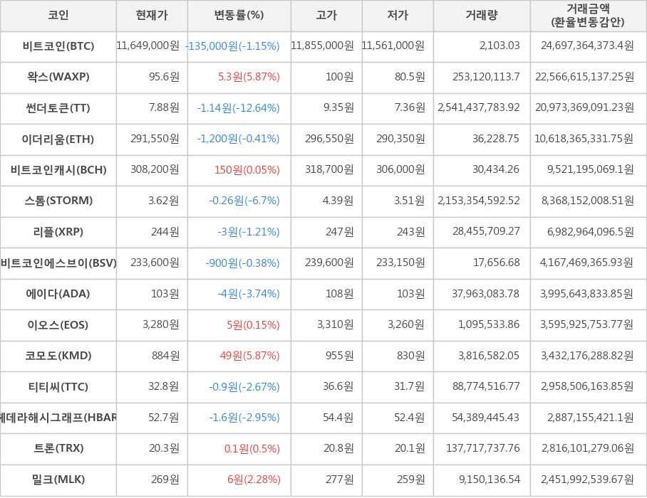 비트코인, 왁스, 썬더토큰, 이더리움, 비트코인캐시, 스톰, 리플, 비트코인에스브이, 에이다, 이오스, 코모도, 티티씨, 헤데라해시그래프, 트론, 밀크