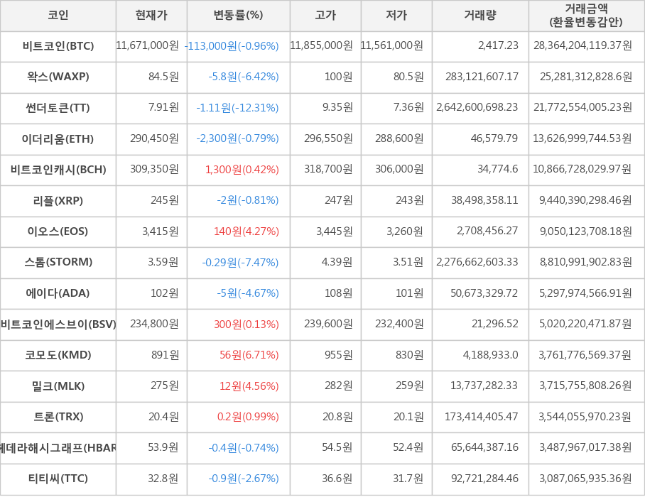 비트코인, 왁스, 썬더토큰, 이더리움, 비트코인캐시, 리플, 이오스, 스톰, 에이다, 비트코인에스브이, 코모도, 밀크, 트론, 헤데라해시그래프, 티티씨