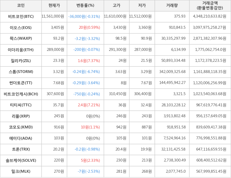 비트코인, 이오스, 왁스, 이더리움, 질리카, 스톰, 썬더토큰, 비트코인캐시, 티티씨, 리플, 코모도, 에이다, 트론, 솔브케어, 밀크