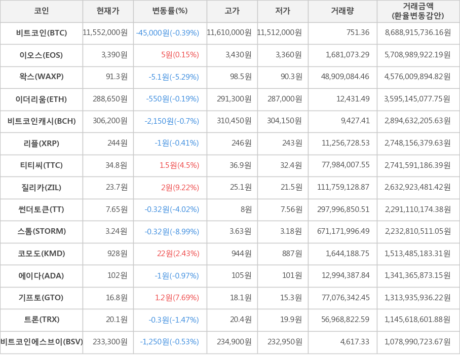 비트코인, 이오스, 왁스, 이더리움, 비트코인캐시, 리플, 티티씨, 질리카, 썬더토큰, 스톰, 코모도, 에이다, 기프토, 트론, 비트코인에스브이