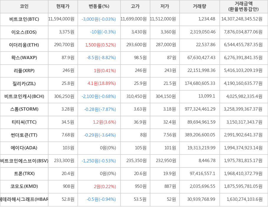 비트코인, 이오스, 이더리움, 왁스, 리플, 질리카, 비트코인캐시, 스톰, 티티씨, 썬더토큰, 에이다, 비트코인에스브이, 트론, 코모도, 헤데라해시그래프