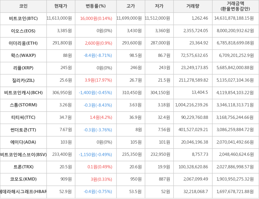 비트코인, 이오스, 이더리움, 왁스, 리플, 질리카, 비트코인캐시, 스톰, 티티씨, 썬더토큰, 에이다, 비트코인에스브이, 트론, 코모도, 헤데라해시그래프