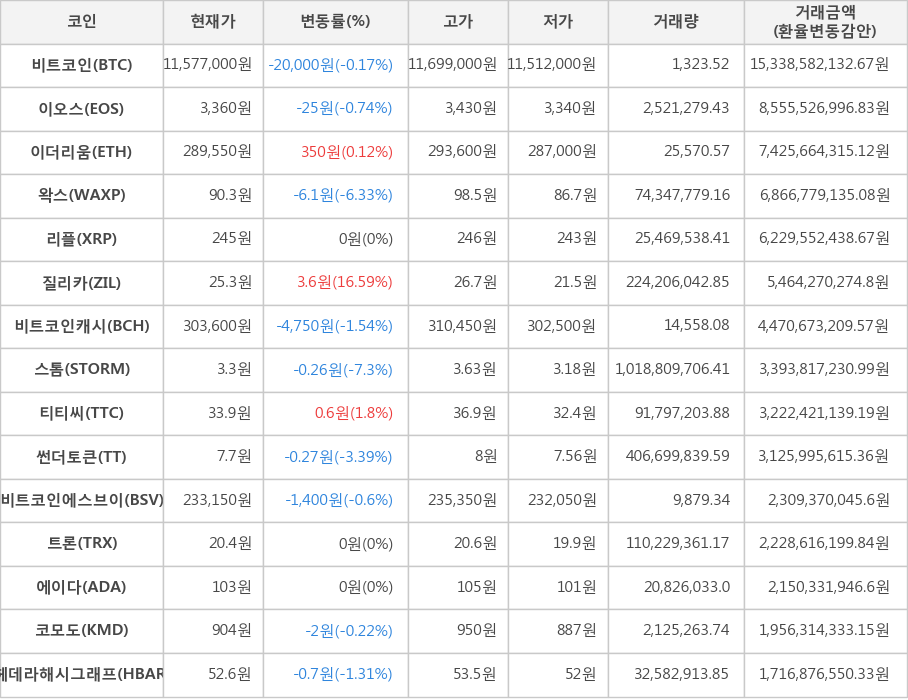 비트코인, 이오스, 이더리움, 왁스, 리플, 질리카, 비트코인캐시, 스톰, 티티씨, 썬더토큰, 비트코인에스브이, 트론, 에이다, 코모도, 헤데라해시그래프