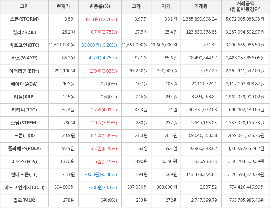 비트코인, 스톰, 질리카, 왁스, 이더리움, 에이다, 리플, 티티씨, 스팀, 트론, 폴리매쓰, 이오스, 썬더토큰, 비트코인캐시, 밀크