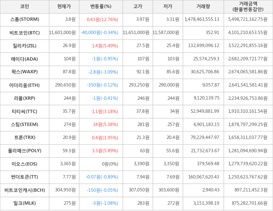 비트코인, 스톰, 질리카, 에이다, 왁스, 이더리움, 리플, 티티씨, 스팀, 트론, 폴리매쓰, 이오스, 썬더토큰, 비트코인캐시, 밀크
