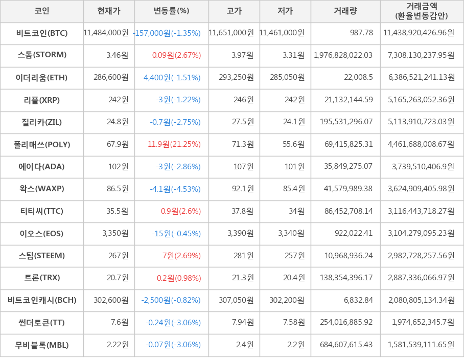 비트코인, 스톰, 이더리움, 리플, 질리카, 폴리매쓰, 에이다, 왁스, 티티씨, 이오스, 스팀, 트론, 비트코인캐시, 썬더토큰, 무비블록