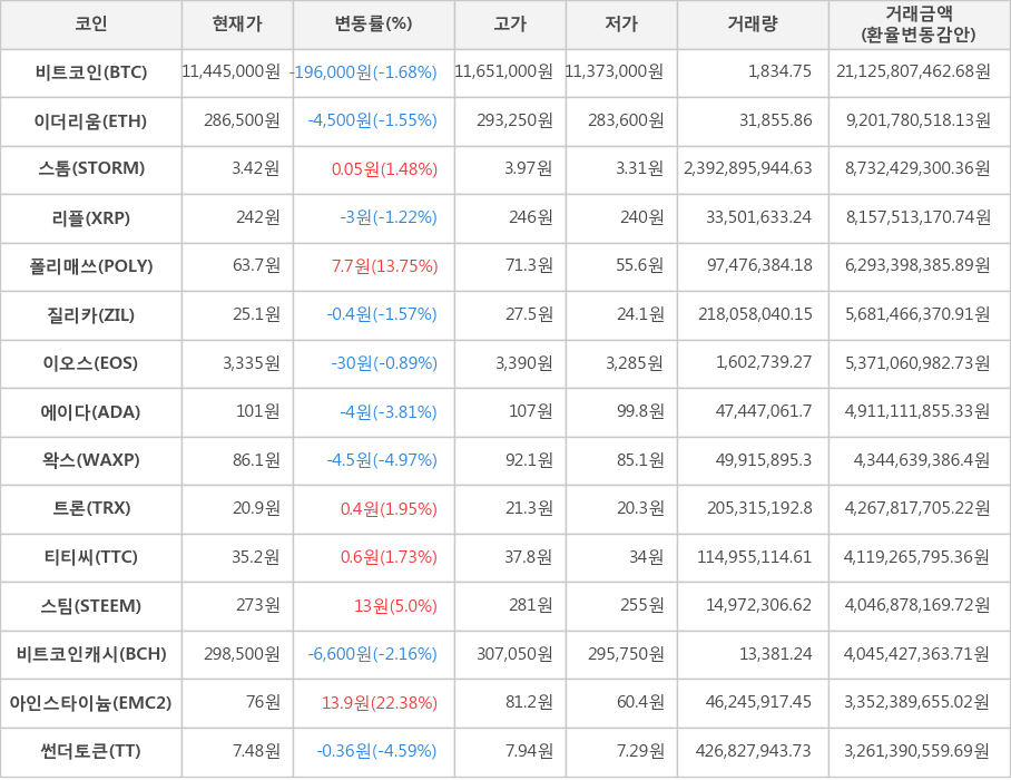 비트코인, 이더리움, 스톰, 리플, 폴리매쓰, 질리카, 이오스, 에이다, 왁스, 트론, 티티씨, 스팀, 비트코인캐시, 아인스타이늄, 썬더토큰