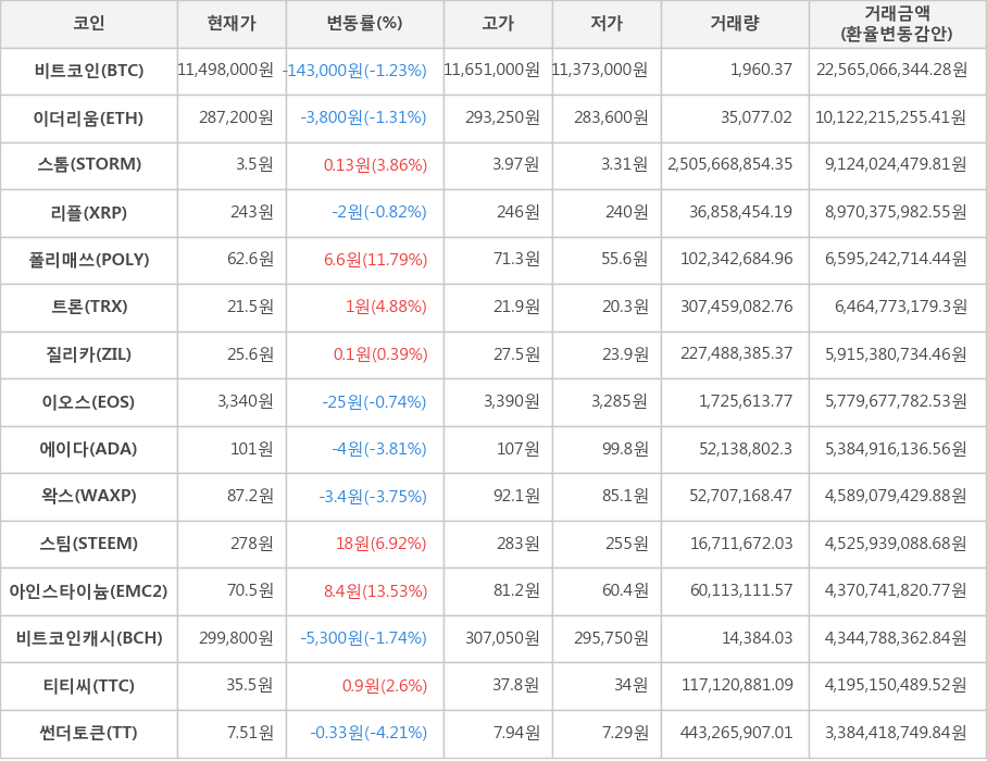 비트코인, 이더리움, 스톰, 리플, 폴리매쓰, 트론, 질리카, 이오스, 에이다, 왁스, 스팀, 아인스타이늄, 비트코인캐시, 티티씨, 썬더토큰