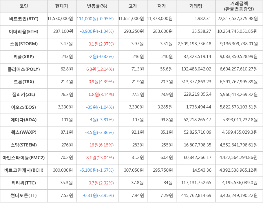 비트코인, 이더리움, 스톰, 리플, 폴리매쓰, 트론, 질리카, 이오스, 에이다, 왁스, 스팀, 아인스타이늄, 비트코인캐시, 티티씨, 썬더토큰