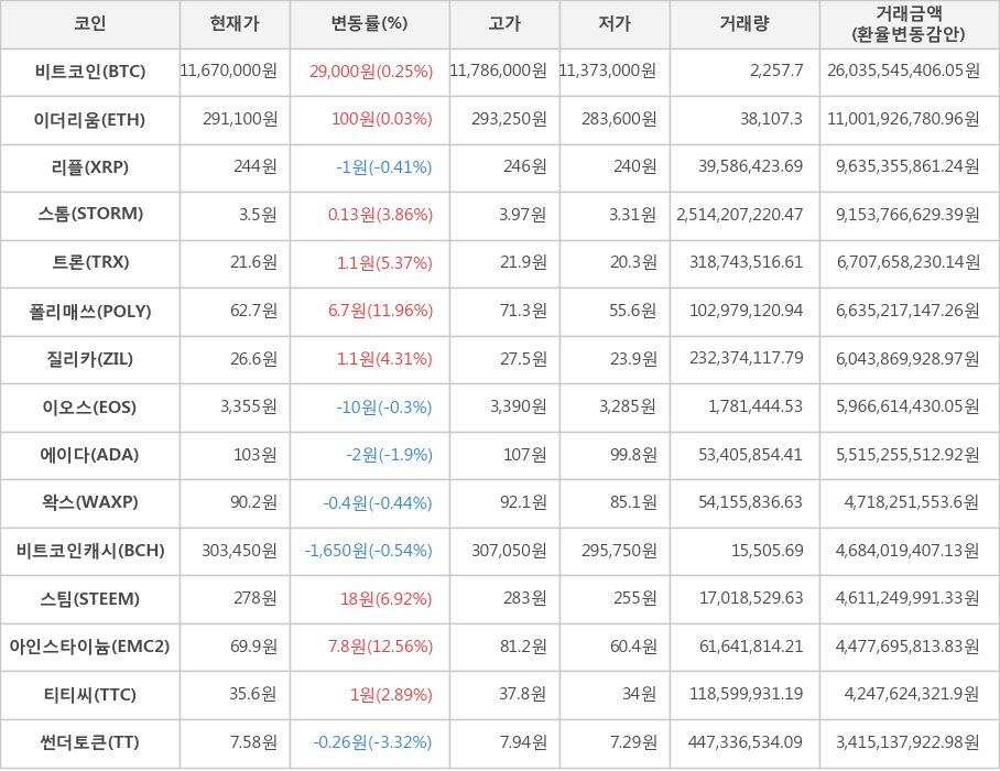 비트코인, 이더리움, 리플, 스톰, 트론, 폴리매쓰, 질리카, 이오스, 에이다, 왁스, 비트코인캐시, 스팀, 아인스타이늄, 티티씨, 썬더토큰