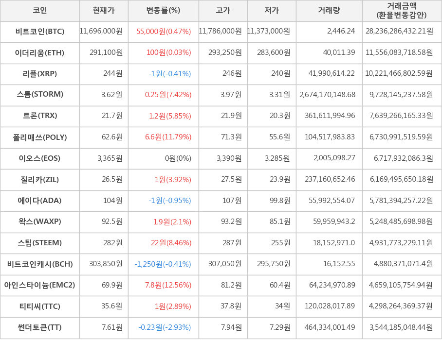 비트코인, 이더리움, 리플, 스톰, 트론, 폴리매쓰, 이오스, 질리카, 에이다, 왁스, 스팀, 비트코인캐시, 아인스타이늄, 티티씨, 썬더토큰