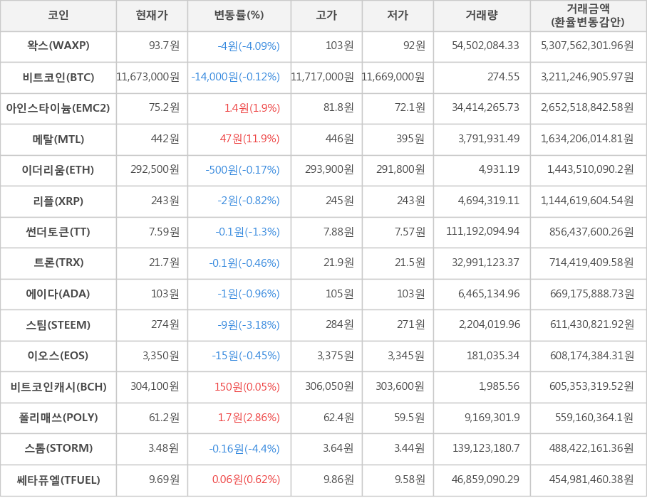 비트코인, 왁스, 아인스타이늄, 메탈, 이더리움, 리플, 썬더토큰, 트론, 에이다, 스팀, 이오스, 비트코인캐시, 폴리매쓰, 스톰, 쎄타퓨엘