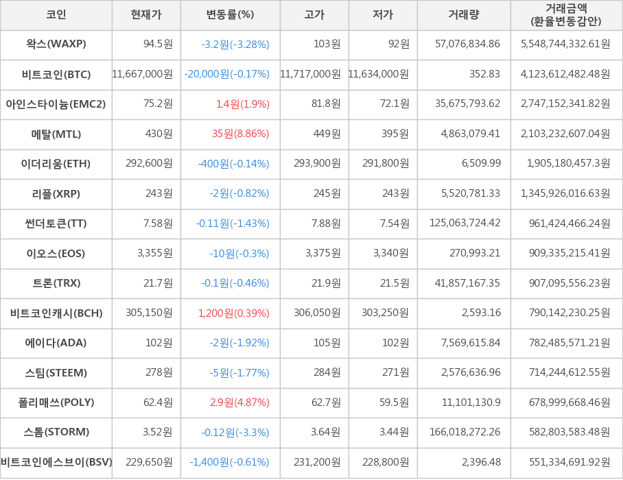 비트코인, 왁스, 아인스타이늄, 메탈, 이더리움, 리플, 썬더토큰, 이오스, 트론, 비트코인캐시, 에이다, 스팀, 폴리매쓰, 스톰, 비트코인에스브이