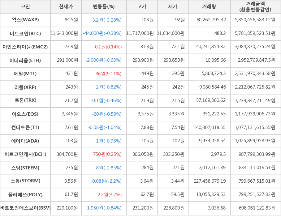 비트코인, 왁스, 아인스타이늄, 이더리움, 메탈, 리플, 트론, 이오스, 썬더토큰, 에이다, 비트코인캐시, 스팀, 스톰, 폴리매쓰, 비트코인에스브이