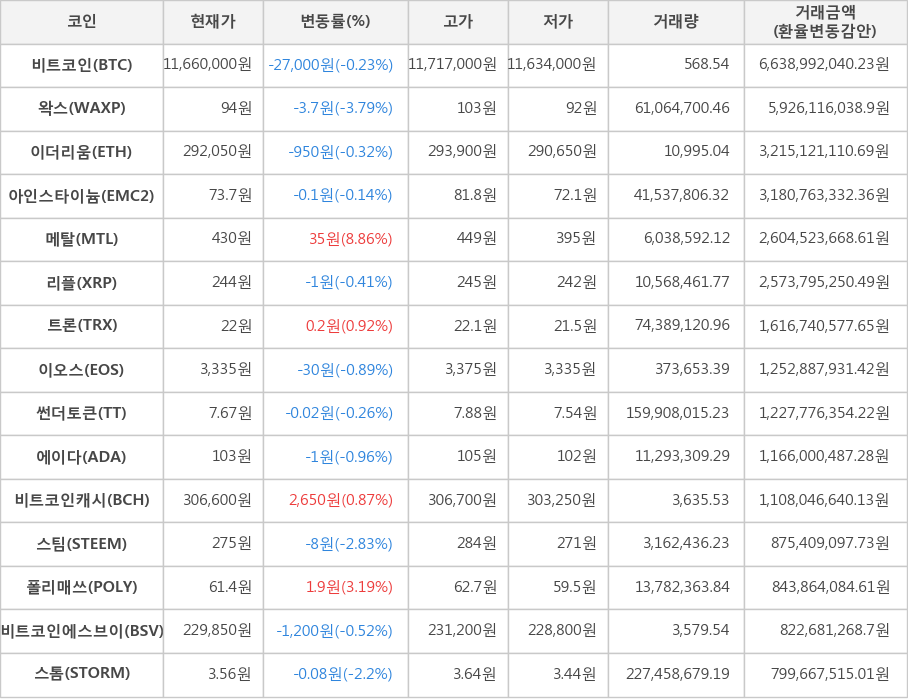 비트코인, 왁스, 이더리움, 아인스타이늄, 메탈, 리플, 트론, 이오스, 썬더토큰, 에이다, 비트코인캐시, 스팀, 폴리매쓰, 비트코인에스브이, 스톰