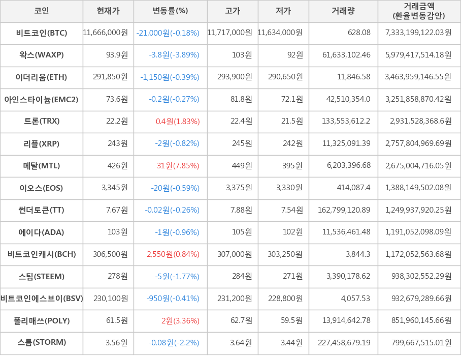 비트코인, 왁스, 이더리움, 아인스타이늄, 트론, 리플, 메탈, 이오스, 썬더토큰, 에이다, 비트코인캐시, 스팀, 비트코인에스브이, 폴리매쓰, 스톰