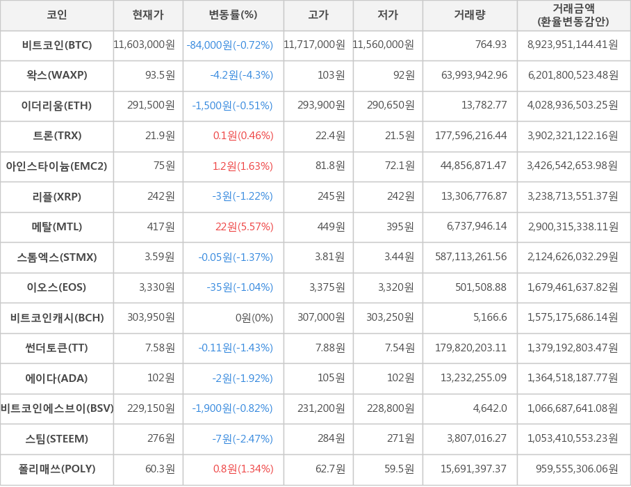 비트코인, 왁스, 이더리움, 트론, 아인스타이늄, 리플, 메탈, 스톰엑스, 이오스, 비트코인캐시, 썬더토큰, 에이다, 비트코인에스브이, 스팀, 폴리매쓰