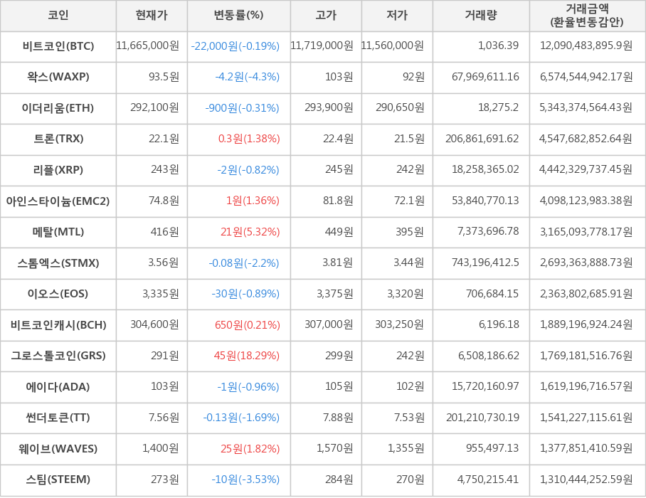 비트코인, 왁스, 이더리움, 트론, 리플, 아인스타이늄, 메탈, 스톰엑스, 이오스, 비트코인캐시, 그로스톨코인, 에이다, 썬더토큰, 웨이브, 스팀