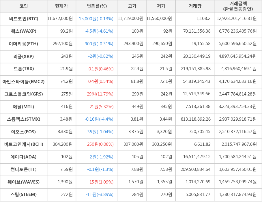 비트코인, 왁스, 이더리움, 리플, 트론, 아인스타이늄, 그로스톨코인, 메탈, 스톰엑스, 이오스, 비트코인캐시, 에이다, 썬더토큰, 웨이브, 스팀