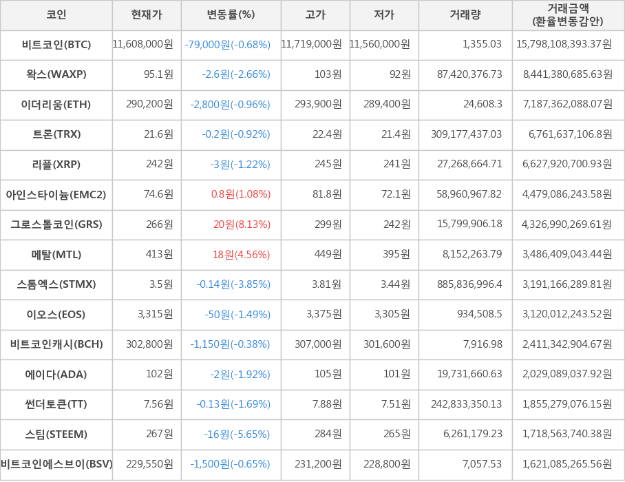 비트코인, 왁스, 이더리움, 트론, 리플, 아인스타이늄, 그로스톨코인, 메탈, 스톰엑스, 이오스, 비트코인캐시, 에이다, 썬더토큰, 스팀, 비트코인에스브이