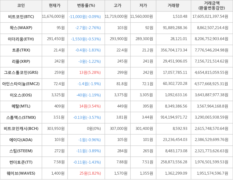 비트코인, 왁스, 이더리움, 트론, 리플, 그로스톨코인, 아인스타이늄, 이오스, 메탈, 스톰엑스, 비트코인캐시, 에이다, 스팀, 썬더토큰, 웨이브