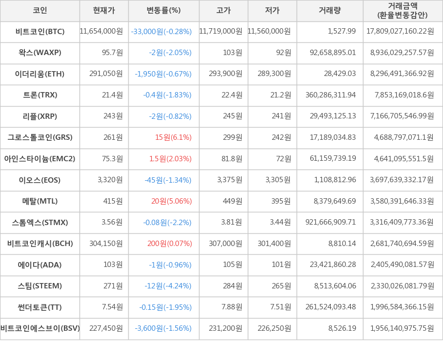 비트코인, 왁스, 이더리움, 트론, 리플, 그로스톨코인, 아인스타이늄, 이오스, 메탈, 스톰엑스, 비트코인캐시, 에이다, 스팀, 썬더토큰, 비트코인에스브이