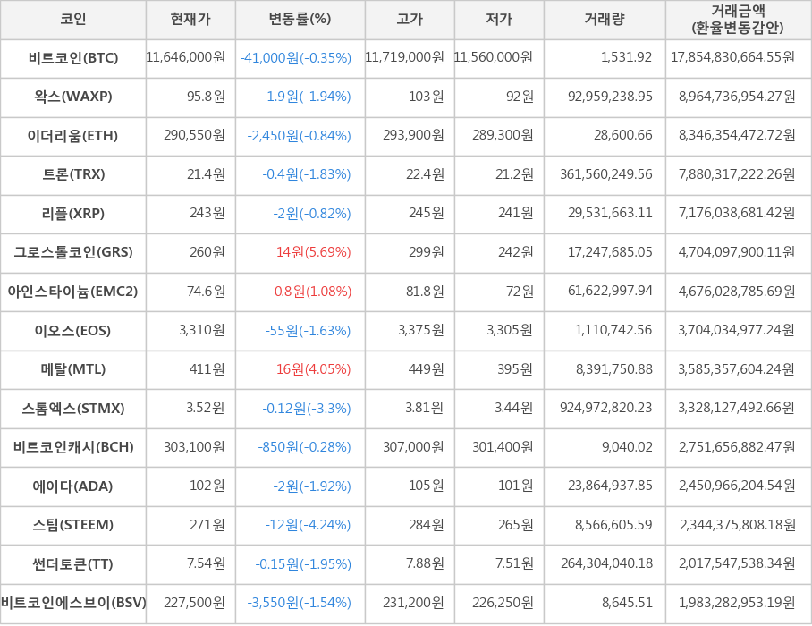 비트코인, 왁스, 이더리움, 트론, 리플, 그로스톨코인, 아인스타이늄, 이오스, 메탈, 스톰엑스, 비트코인캐시, 에이다, 스팀, 썬더토큰, 비트코인에스브이