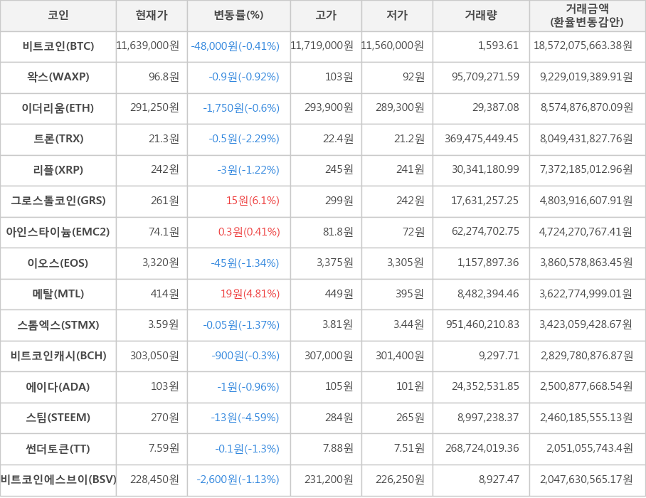 비트코인, 왁스, 이더리움, 트론, 리플, 그로스톨코인, 아인스타이늄, 이오스, 메탈, 스톰엑스, 비트코인캐시, 에이다, 스팀, 썬더토큰, 비트코인에스브이