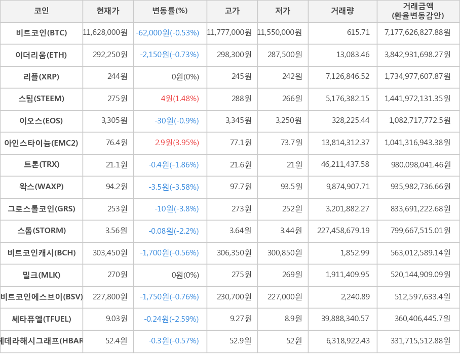 비트코인, 이더리움, 리플, 스팀, 이오스, 아인스타이늄, 트론, 왁스, 그로스톨코인, 스톰, 비트코인캐시, 밀크, 비트코인에스브이, 쎄타퓨엘, 헤데라해시그래프