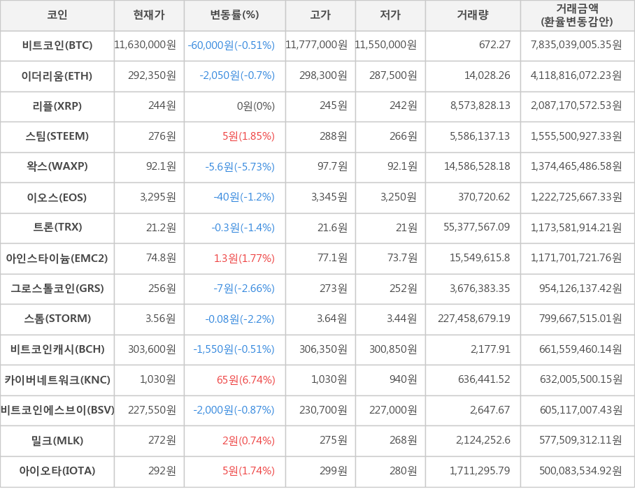 비트코인, 이더리움, 리플, 스팀, 왁스, 이오스, 트론, 아인스타이늄, 그로스톨코인, 스톰, 비트코인캐시, 카이버네트워크, 비트코인에스브이, 밀크, 아이오타