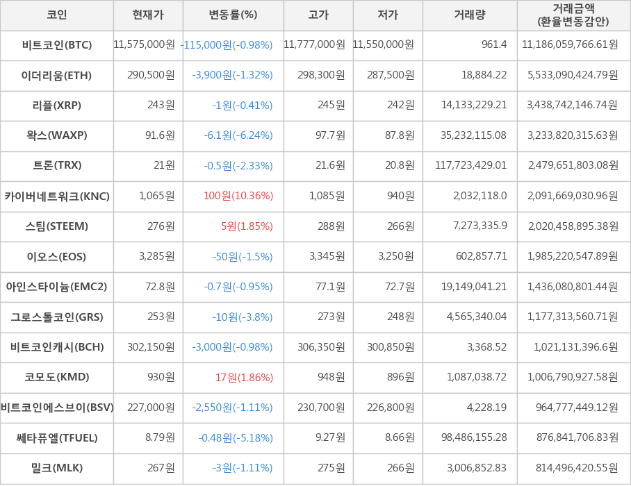 비트코인, 이더리움, 리플, 왁스, 트론, 카이버네트워크, 스팀, 이오스, 아인스타이늄, 그로스톨코인, 비트코인캐시, 코모도, 비트코인에스브이, 쎄타퓨엘, 밀크