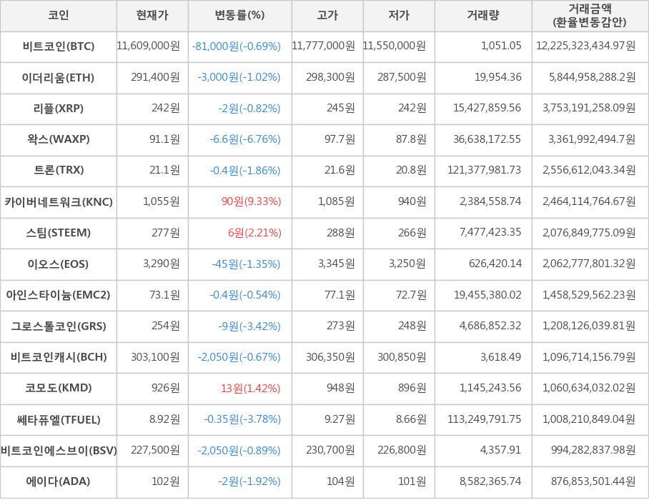 비트코인, 이더리움, 리플, 왁스, 트론, 카이버네트워크, 스팀, 이오스, 아인스타이늄, 그로스톨코인, 비트코인캐시, 코모도, 쎄타퓨엘, 비트코인에스브이, 에이다