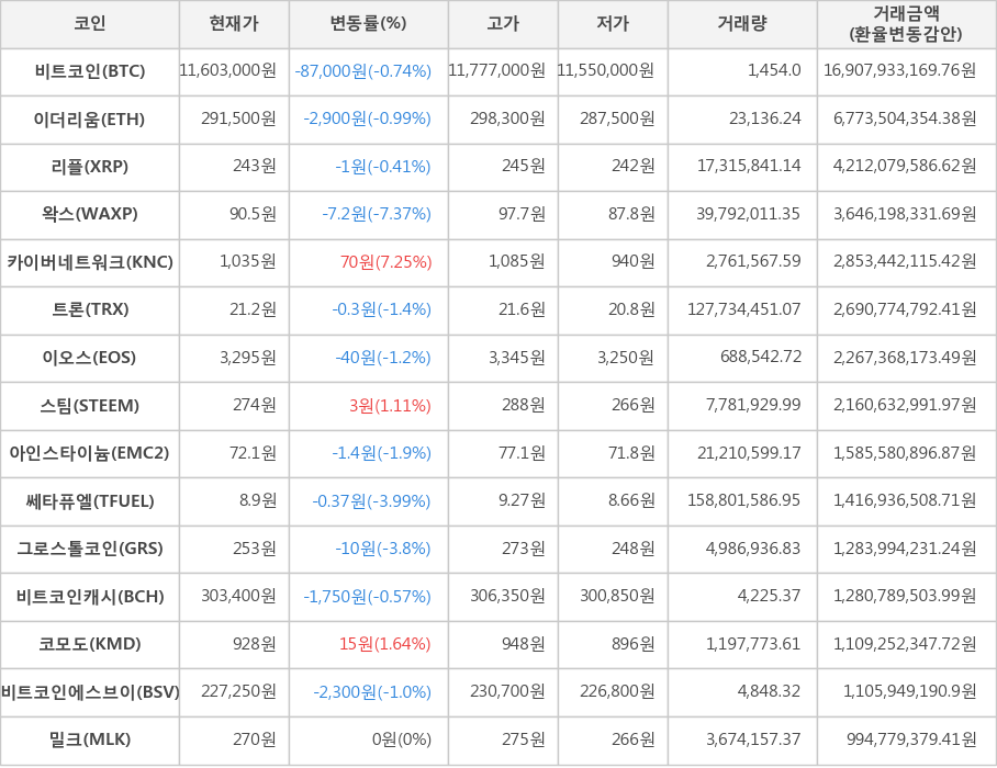 비트코인, 이더리움, 리플, 왁스, 카이버네트워크, 트론, 이오스, 스팀, 아인스타이늄, 쎄타퓨엘, 그로스톨코인, 비트코인캐시, 코모도, 비트코인에스브이, 밀크