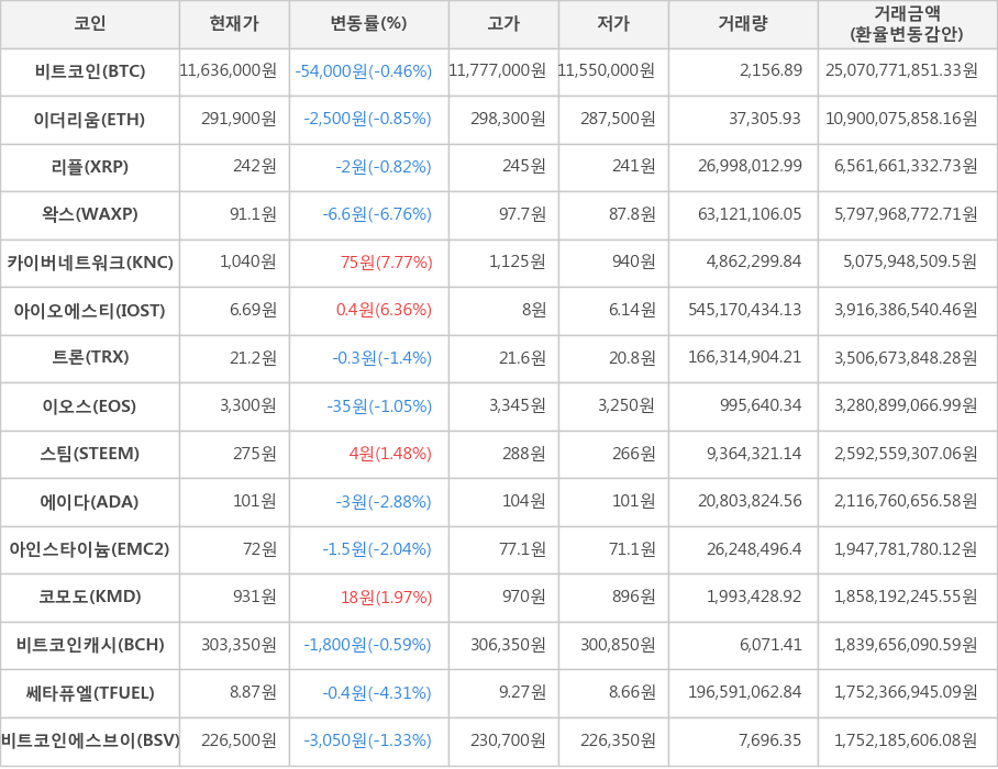 비트코인, 이더리움, 리플, 왁스, 카이버네트워크, 아이오에스티, 트론, 이오스, 스팀, 에이다, 아인스타이늄, 코모도, 비트코인캐시, 쎄타퓨엘, 비트코인에스브이