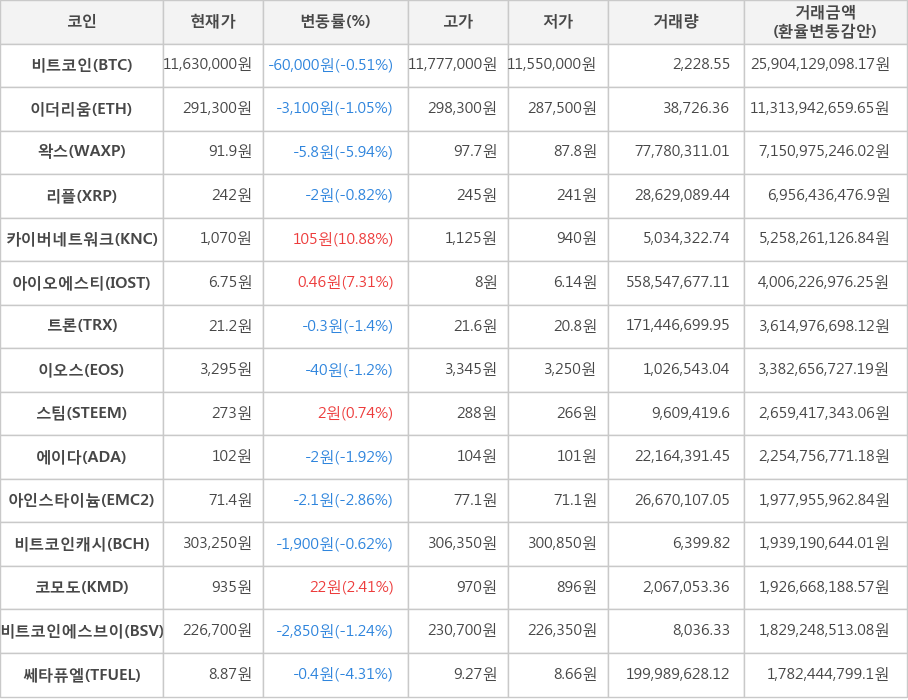 비트코인, 이더리움, 왁스, 리플, 카이버네트워크, 아이오에스티, 트론, 이오스, 스팀, 에이다, 아인스타이늄, 비트코인캐시, 코모도, 비트코인에스브이, 쎄타퓨엘