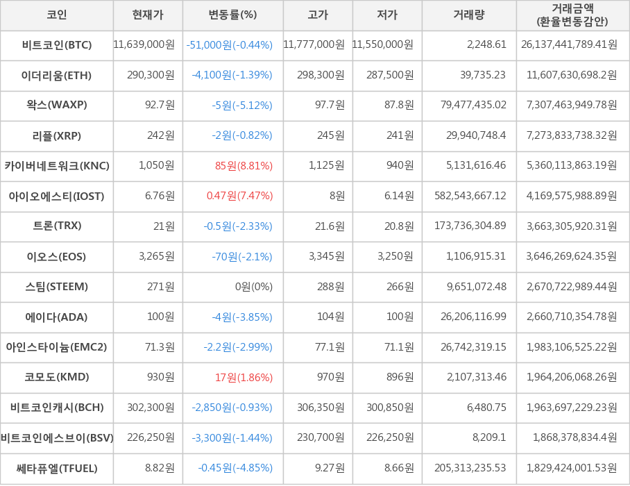 비트코인, 이더리움, 왁스, 리플, 카이버네트워크, 아이오에스티, 트론, 이오스, 스팀, 에이다, 아인스타이늄, 코모도, 비트코인캐시, 비트코인에스브이, 쎄타퓨엘