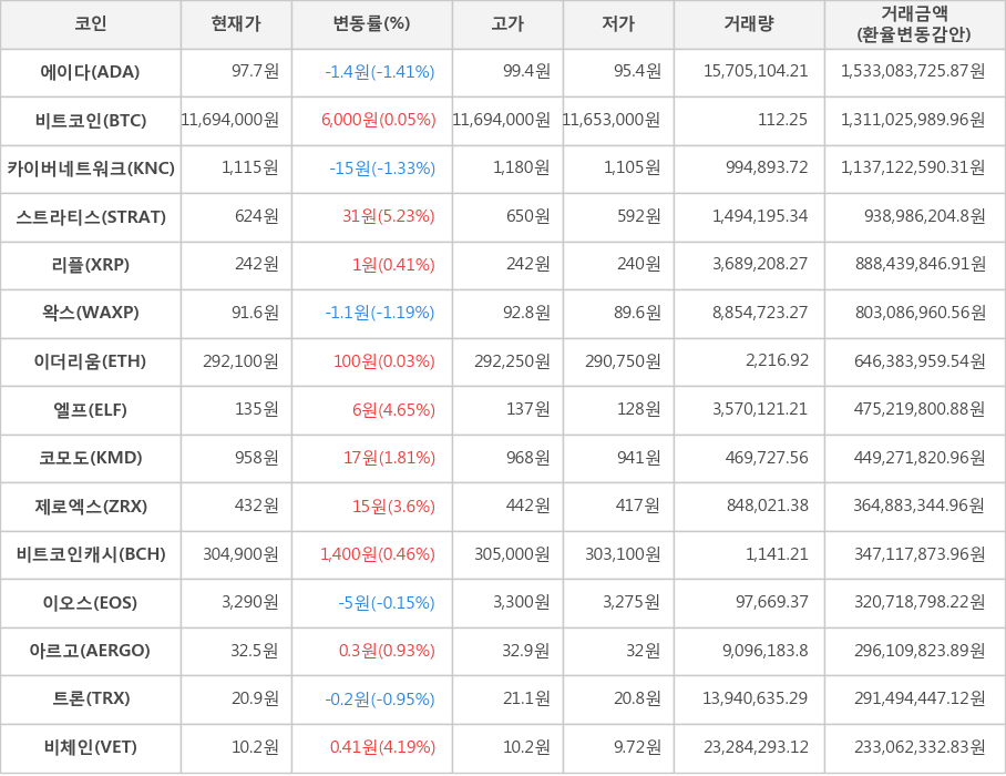 비트코인, 에이다, 카이버네트워크, 스트라티스, 리플, 왁스, 이더리움, 엘프, 코모도, 제로엑스, 비트코인캐시, 이오스, 아르고, 트론, 비체인