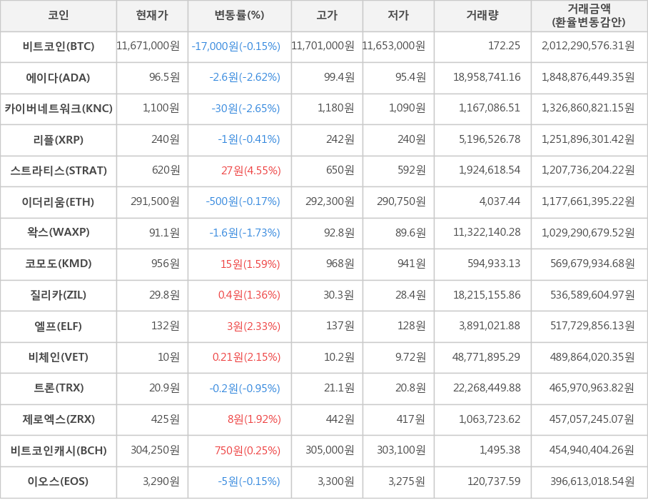 비트코인, 에이다, 카이버네트워크, 리플, 스트라티스, 이더리움, 왁스, 코모도, 질리카, 엘프, 비체인, 트론, 제로엑스, 비트코인캐시, 이오스