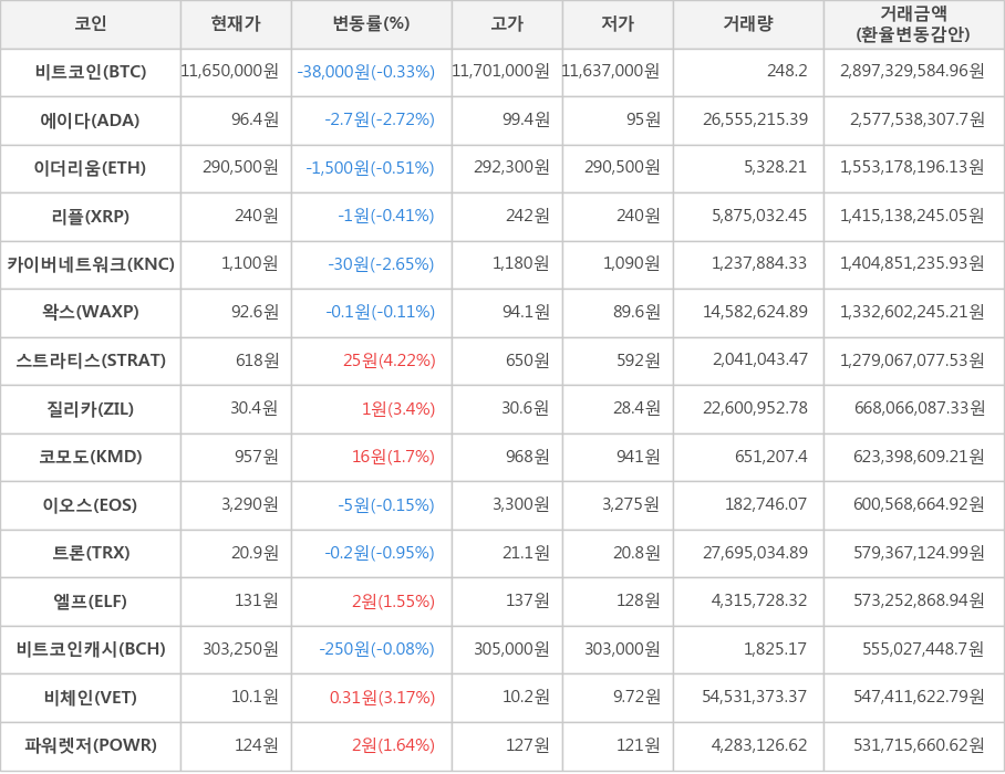 비트코인, 에이다, 이더리움, 리플, 카이버네트워크, 왁스, 스트라티스, 질리카, 코모도, 이오스, 트론, 엘프, 비트코인캐시, 비체인, 파워렛저