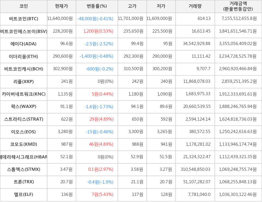 비트코인, 비트코인에스브이, 에이다, 이더리움, 비트코인캐시, 리플, 카이버네트워크, 왁스, 스트라티스, 이오스, 코모도, 헤데라해시그래프, 스톰엑스, 트론, 엘프