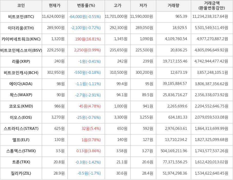 비트코인, 이더리움, 카이버네트워크, 비트코인에스브이, 리플, 비트코인캐시, 에이다, 왁스, 코모도, 이오스, 스트라티스, 엘프, 스톰엑스, 트론, 질리카