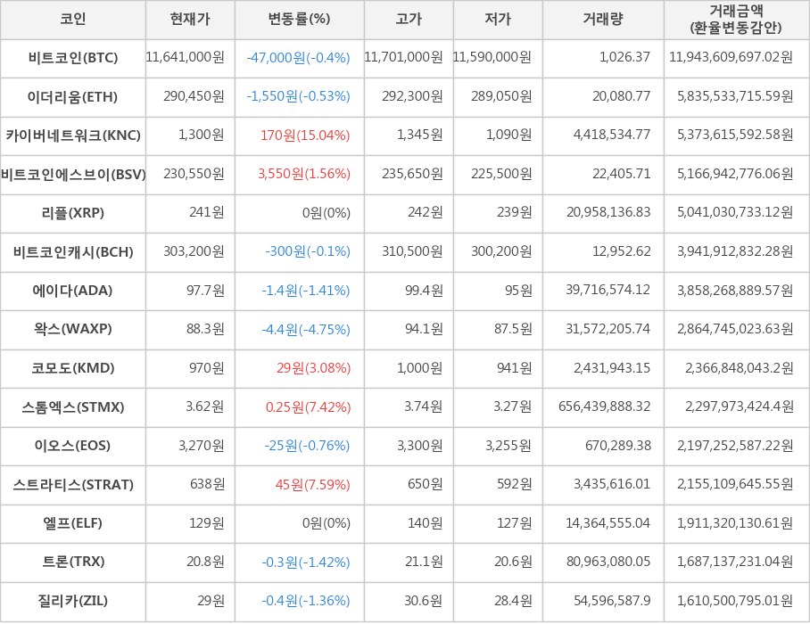 비트코인, 이더리움, 카이버네트워크, 비트코인에스브이, 리플, 비트코인캐시, 에이다, 왁스, 코모도, 스톰엑스, 이오스, 스트라티스, 엘프, 트론, 질리카