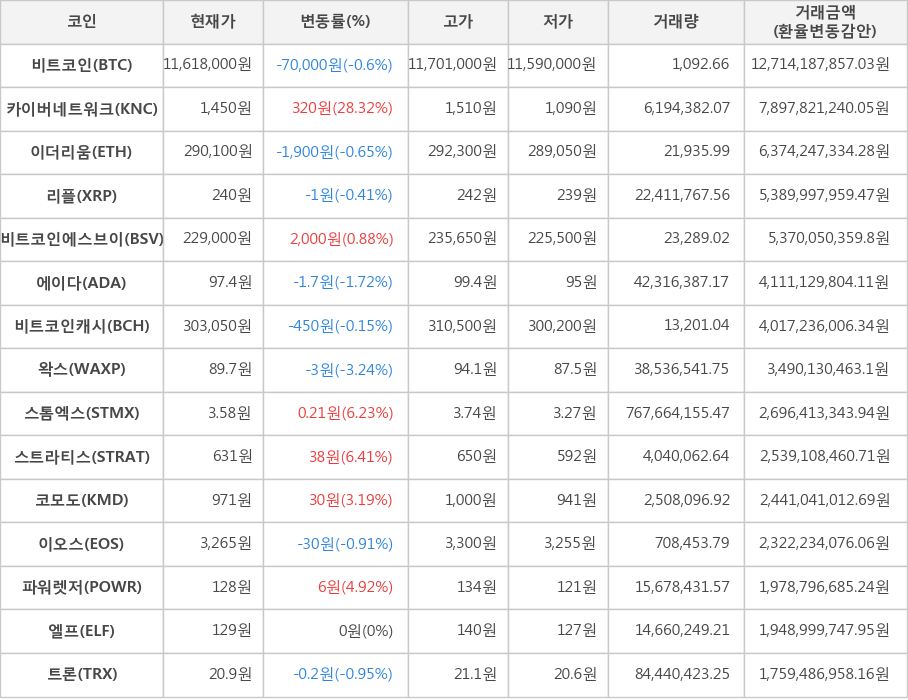 비트코인, 카이버네트워크, 이더리움, 리플, 비트코인에스브이, 에이다, 비트코인캐시, 왁스, 스톰엑스, 스트라티스, 코모도, 이오스, 파워렛저, 엘프, 트론