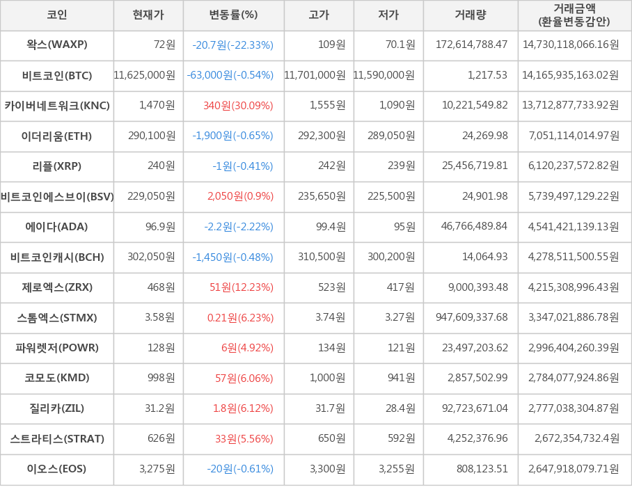 비트코인, 왁스, 카이버네트워크, 이더리움, 리플, 비트코인에스브이, 에이다, 비트코인캐시, 제로엑스, 스톰엑스, 파워렛저, 코모도, 질리카, 스트라티스, 이오스