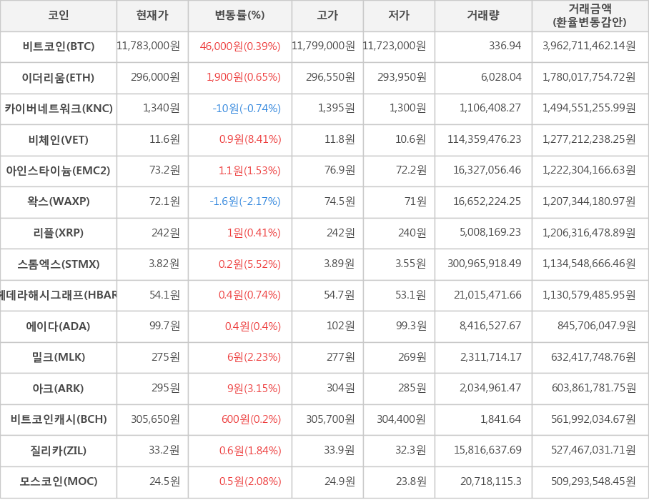 비트코인, 이더리움, 카이버네트워크, 비체인, 아인스타이늄, 왁스, 리플, 스톰엑스, 헤데라해시그래프, 에이다, 밀크, 아크, 비트코인캐시, 질리카, 모스코인